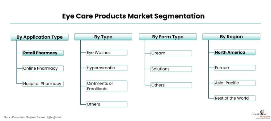 Eye-Care-Products-Market-Segmentation